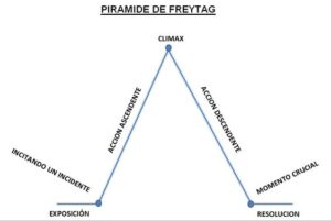 piramide de freytag-bubok